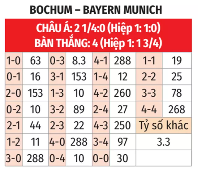 Nhận định bóng đá Bochum vs Bayern: Vào lúc 21h30 ngày 27/10/2024 8 Dự đoán tỷ số trận đấu Bochum vs Bayern