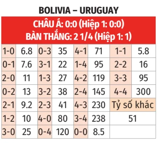 Nhận định bóng đá Bolivia vs Uruguay, 03h00 ngày 26/3 8 Dự đoán tỷ số: Bolivia 2-0 Uruguay