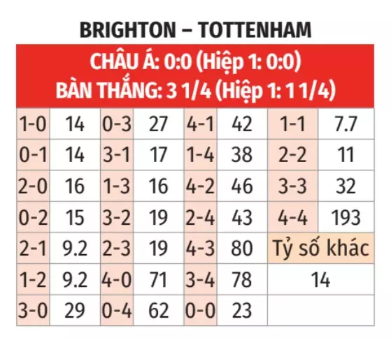 Chuyên gia Bóng đá dự đoán tỷ số trận Brighton vs Tottenham