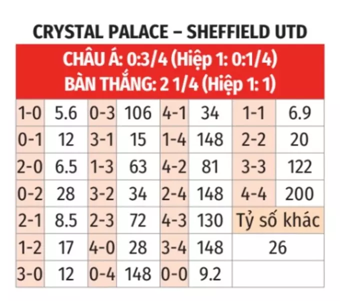 Chuyên gia dự đoán tỷ số Crystal Palace vs Sheffield Utd