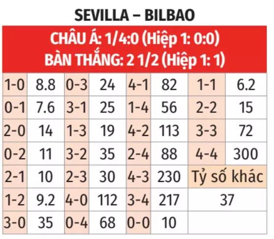 Chuyên gia Bóng đá dự đoán trận Sevilla vs Bilbao