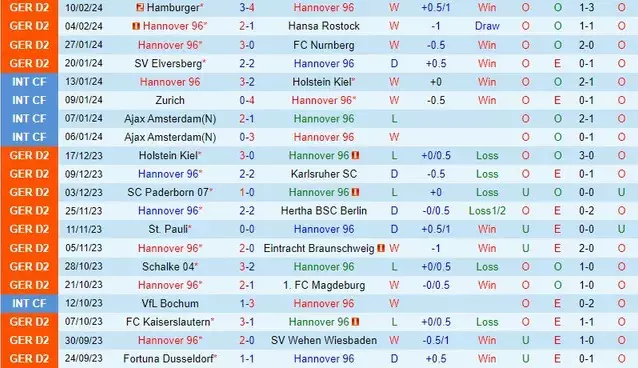 Thành tích gần đây của đội Hannover