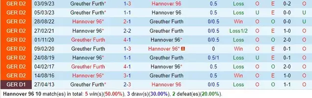 Thành tích đối đầu giữa Hannover vs Greuther Furth