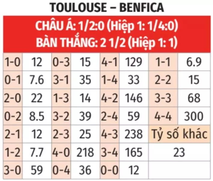 BK8 dự đoán tỉ số trận Toulouse vs Benfica
