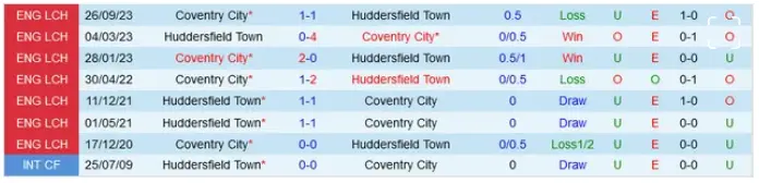 Thống kê lịch sử đối đầu Huddersfield vs Coventry