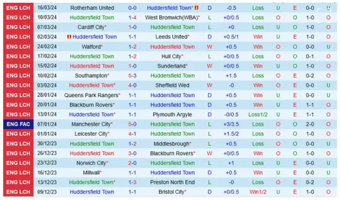 Thành tích đối đầu  Huddersfield