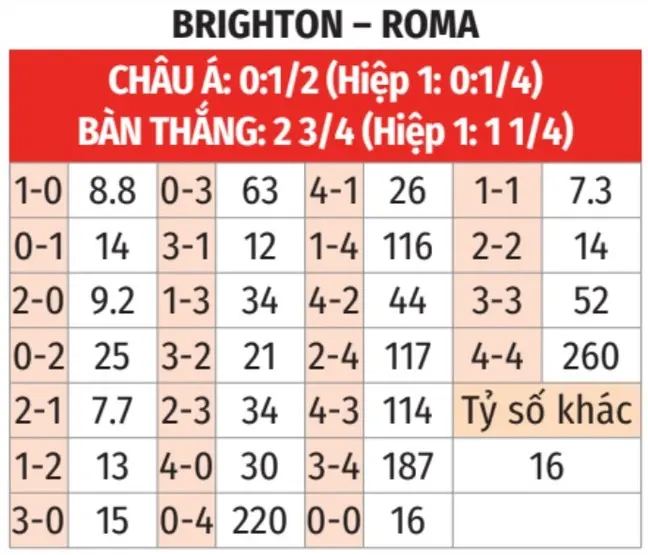 BK8 dự đoán tỉ số trận đấu Brighton vs Roma