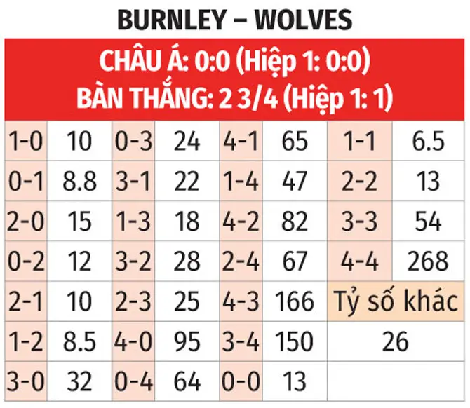 BK8 dự đoán tỉ số trận Burnley vs Wolves