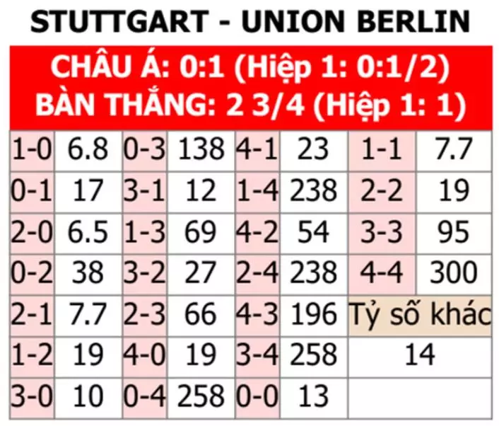 Chuyên gia bóng đá dự đoán trận đấu hai đội Stuttgart vs Union Berlin